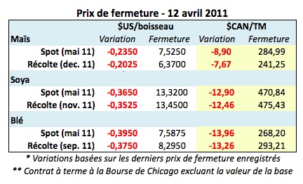 Prix grains au 12 avril 11